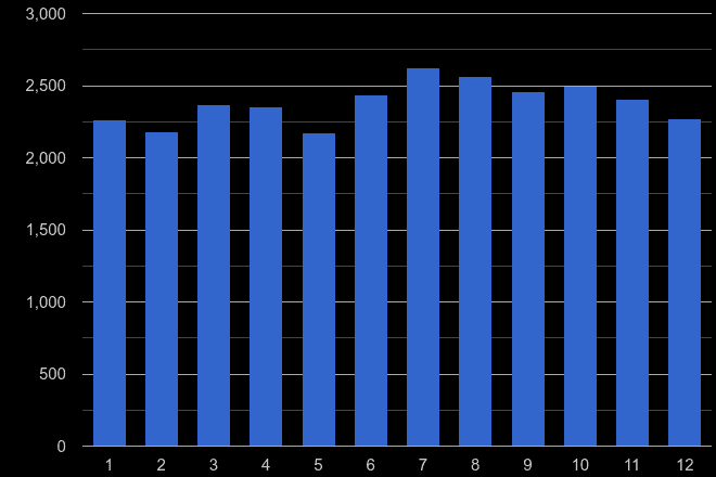 Peterborough other theft crime seasonality