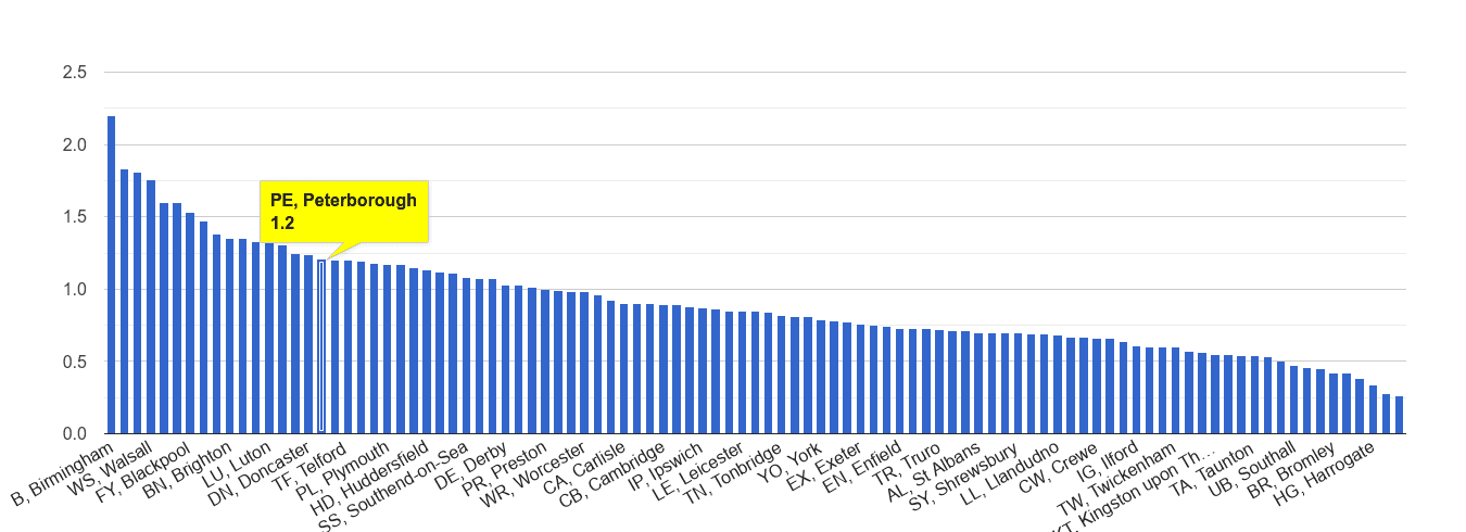 Peterborough possession of weapons crime rate rank