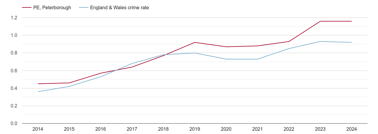 Peterborough possession of weapons crime rate