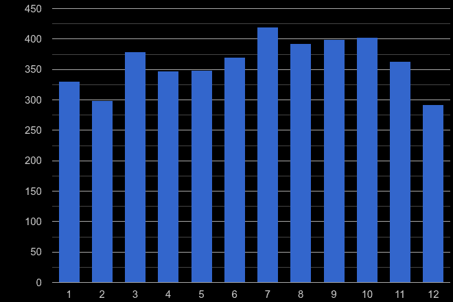 Peterborough possession of weapons crime seasonality