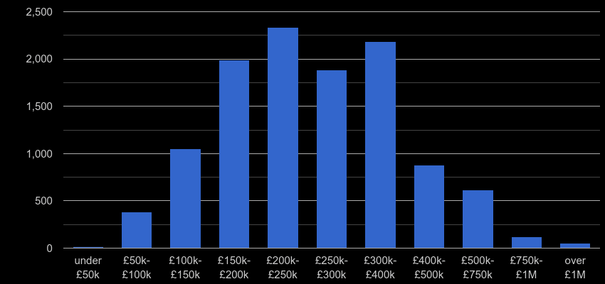 Peterborough property sales by price range