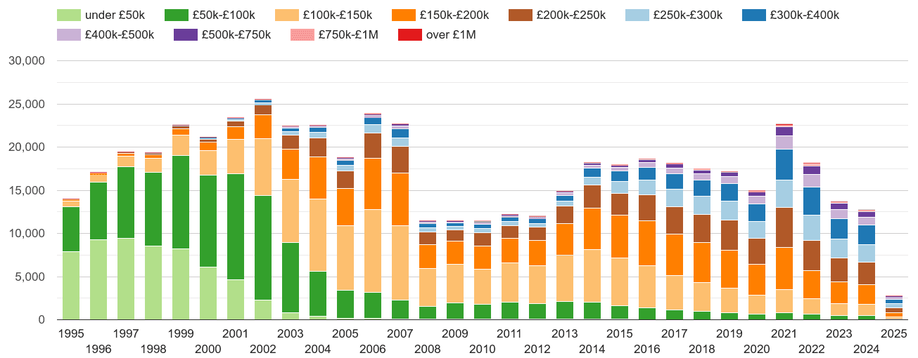 Peterborough property sales volumes