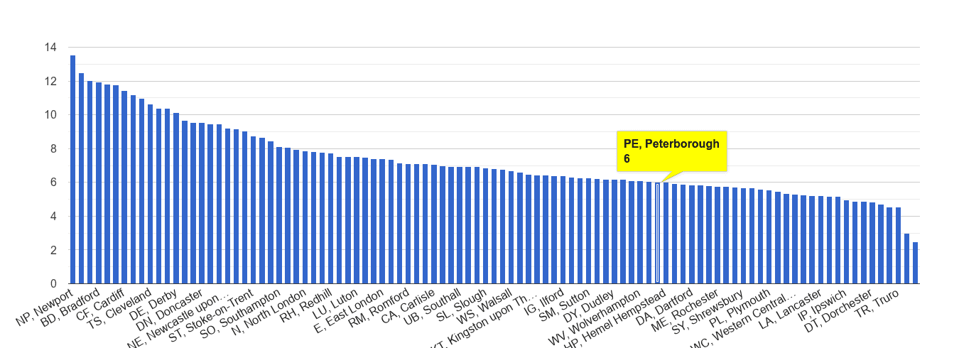 Peterborough public order crime rate rank