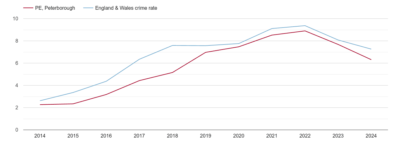 Peterborough public order crime rate