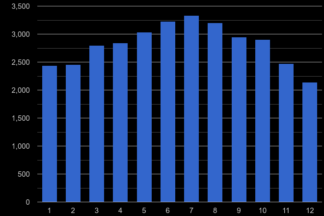 Peterborough public order crime seasonality