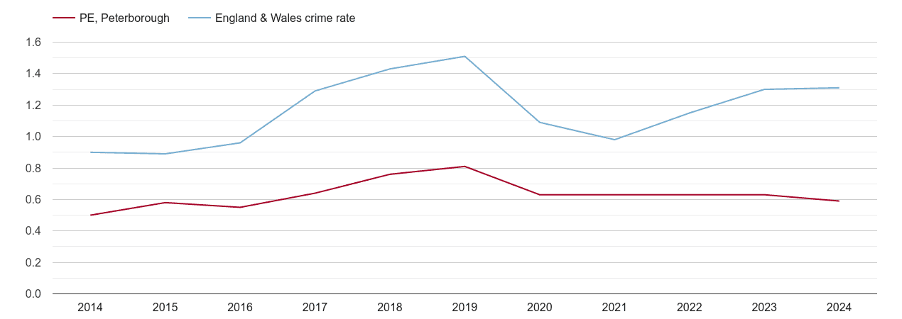 Peterborough robbery crime rate