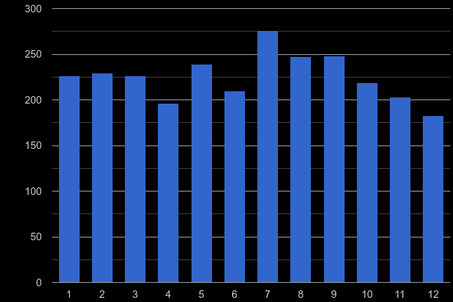 Peterborough robbery crime seasonality