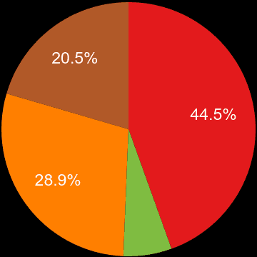 Peterborough sales share of houses and flats