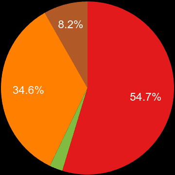 Peterborough sales share of new houses and new flats
