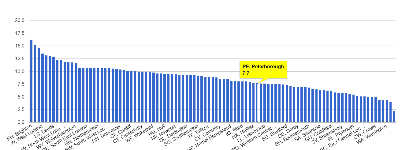 Peterborough shoplifting crime rate rank