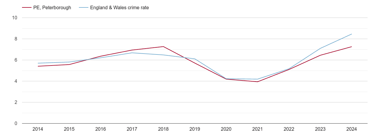 Peterborough shoplifting crime rate