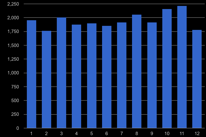 Peterborough shoplifting crime seasonality