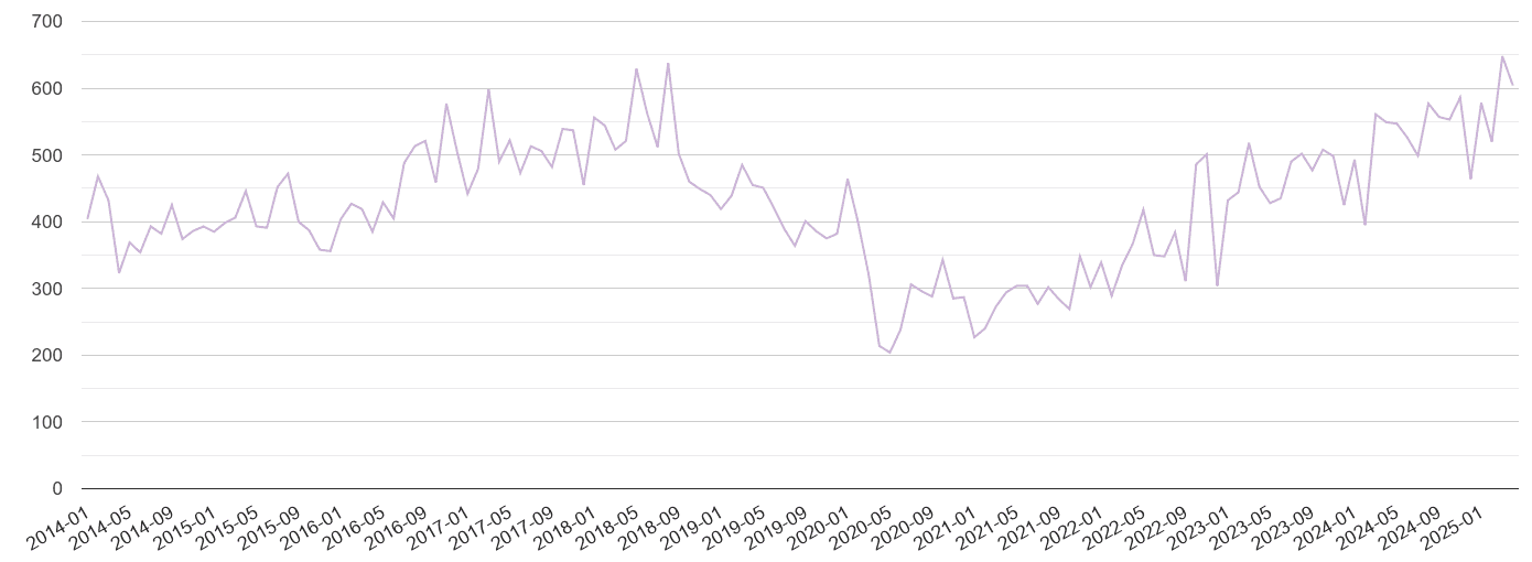 Peterborough shoplifting crime volume