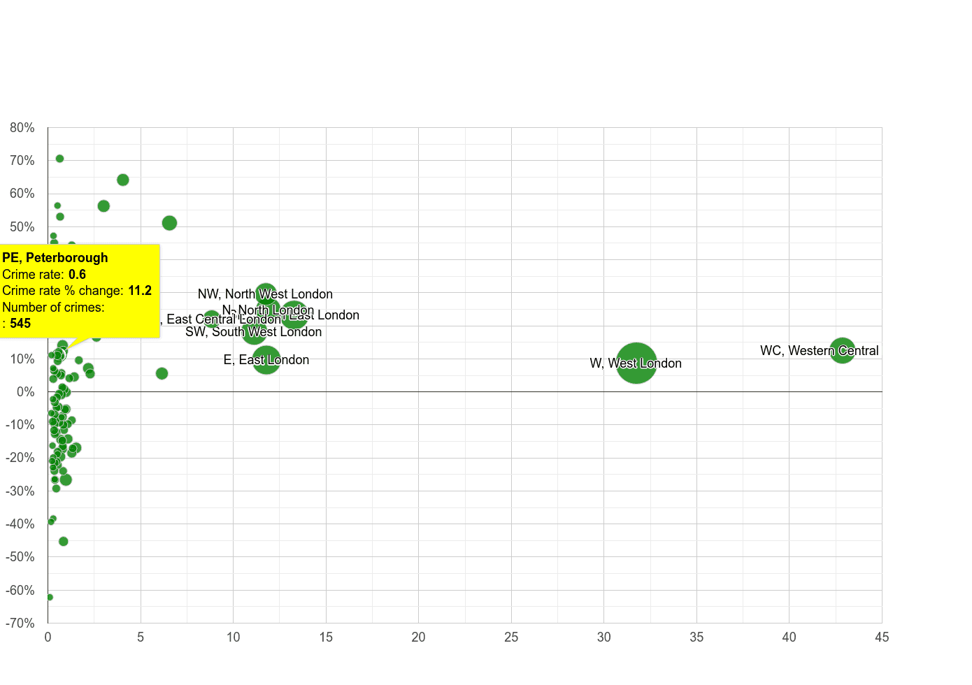 Peterborough theft from the person crime rate compared to other areas