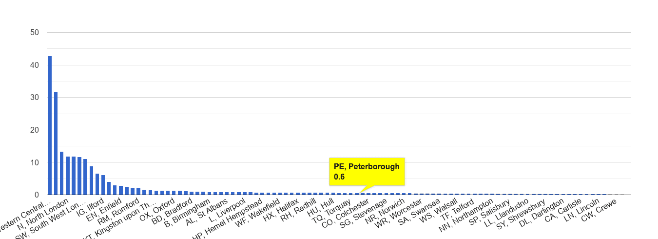 Peterborough theft from the person crime rate rank