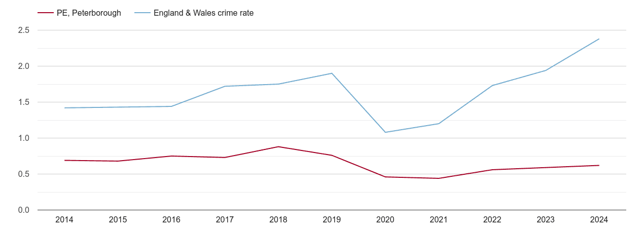 Peterborough theft from the person crime rate