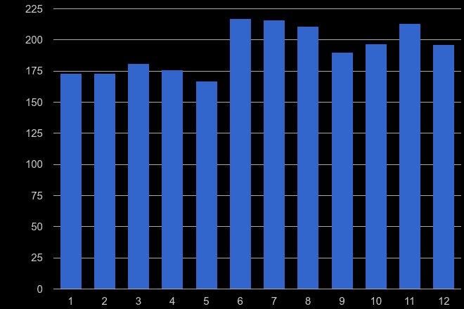 Peterborough theft from the person crime seasonality