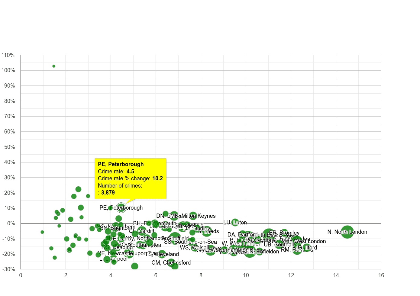 Peterborough vehicle crime rate compared to other areas