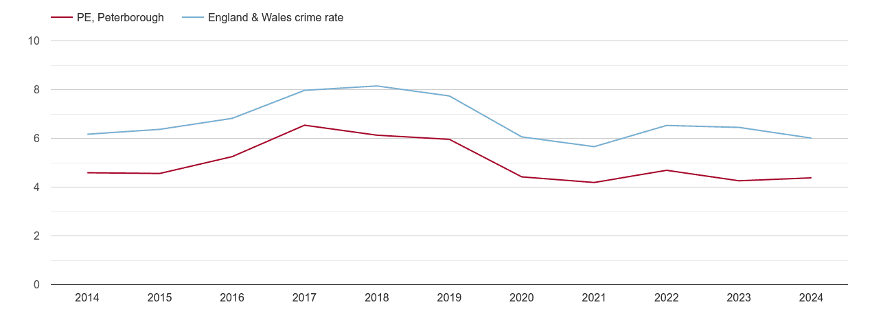 Peterborough vehicle crime rate