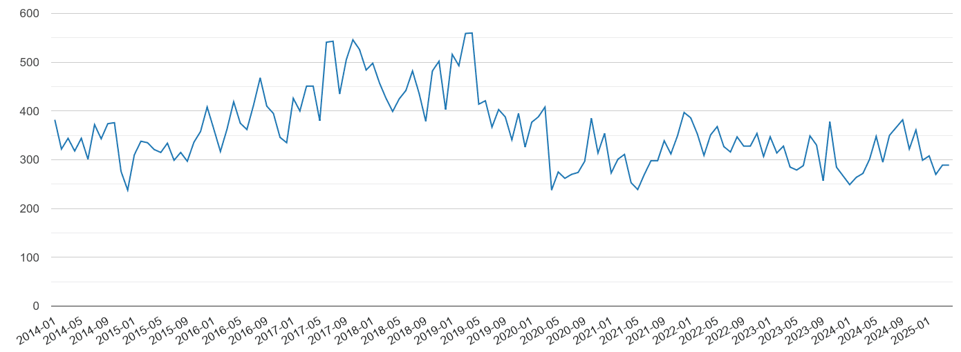 Peterborough vehicle crime volume