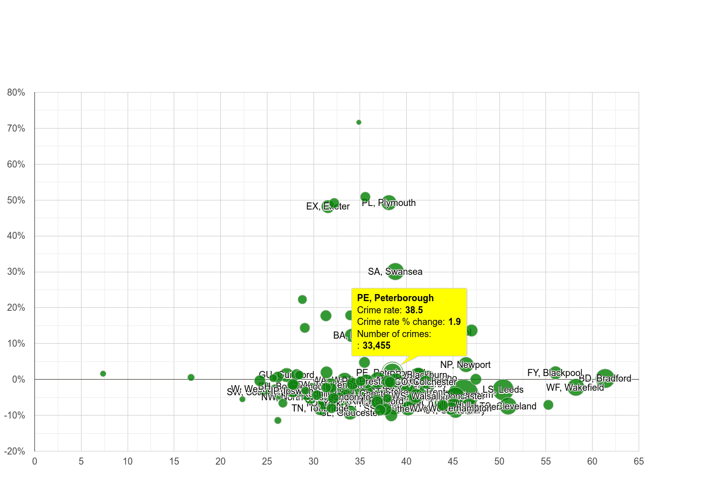 Peterborough violent crime rate compared to other areas