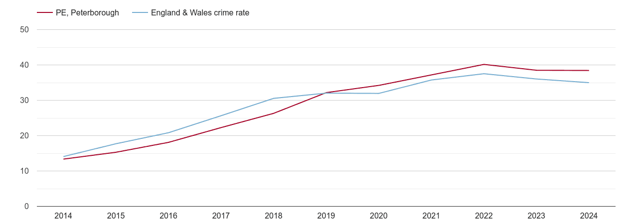 Peterborough violent crime rate
