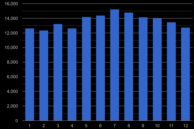 Peterborough violent crime seasonality