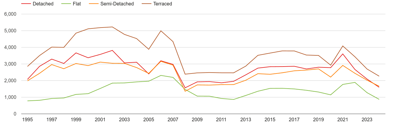 Plymouth annual sales of houses and flats