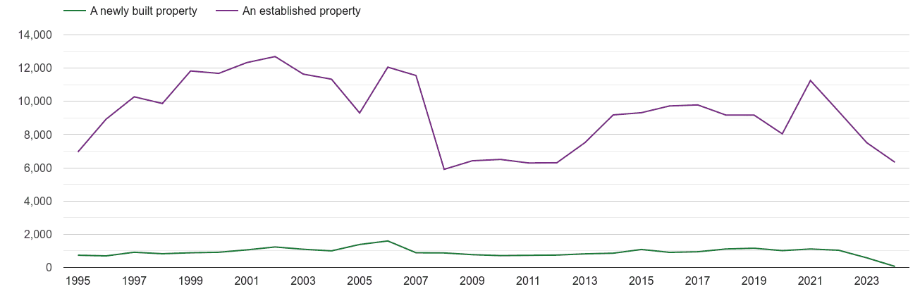 Plymouth annual sales of new homes and older homes