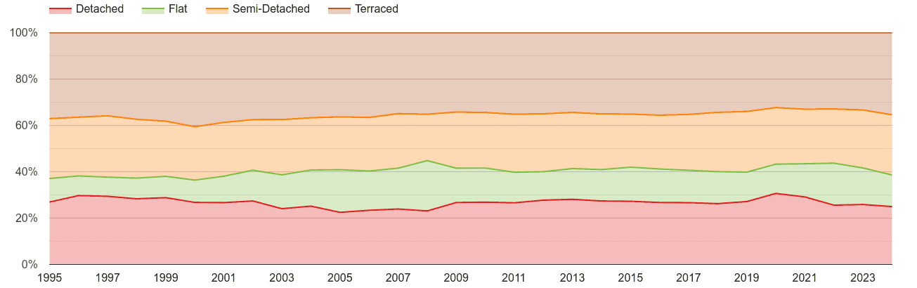 Plymouth annual sales share of houses and flats