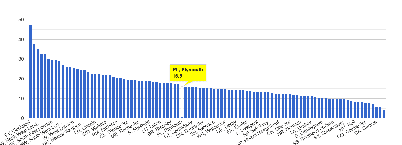 Plymouth antisocial behaviour crime rate rank