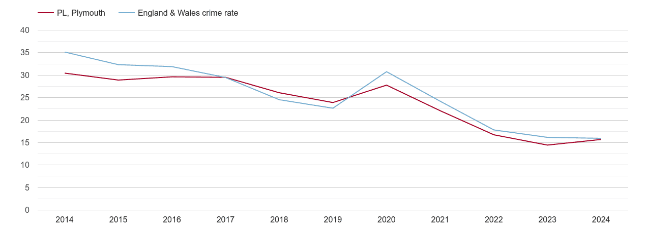 Plymouth antisocial behaviour crime rate