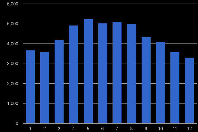 Plymouth antisocial behaviour crime seasonality