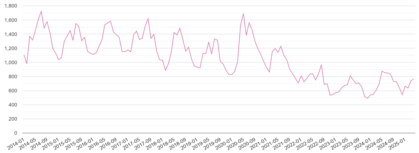 Plymouth antisocial behaviour crime volume
