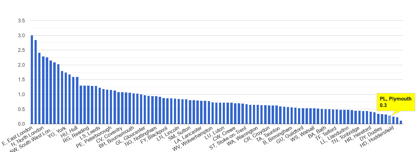 Plymouth bicycle theft crime rate rank