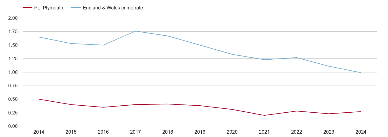 Plymouth bicycle theft crime rate