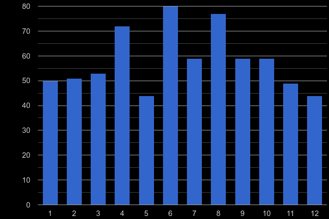 Plymouth bicycle theft crime seasonality