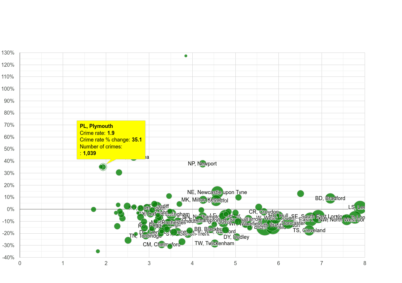 Plymouth burglary crime rate compared to other areas
