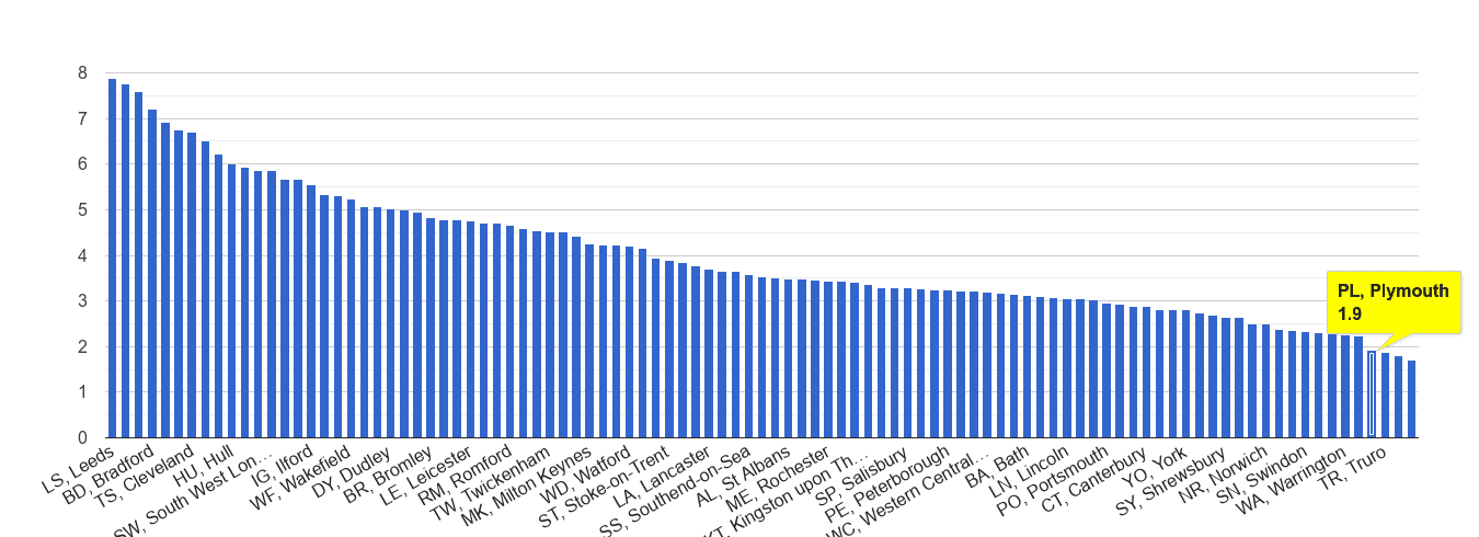 Plymouth burglary crime rate rank