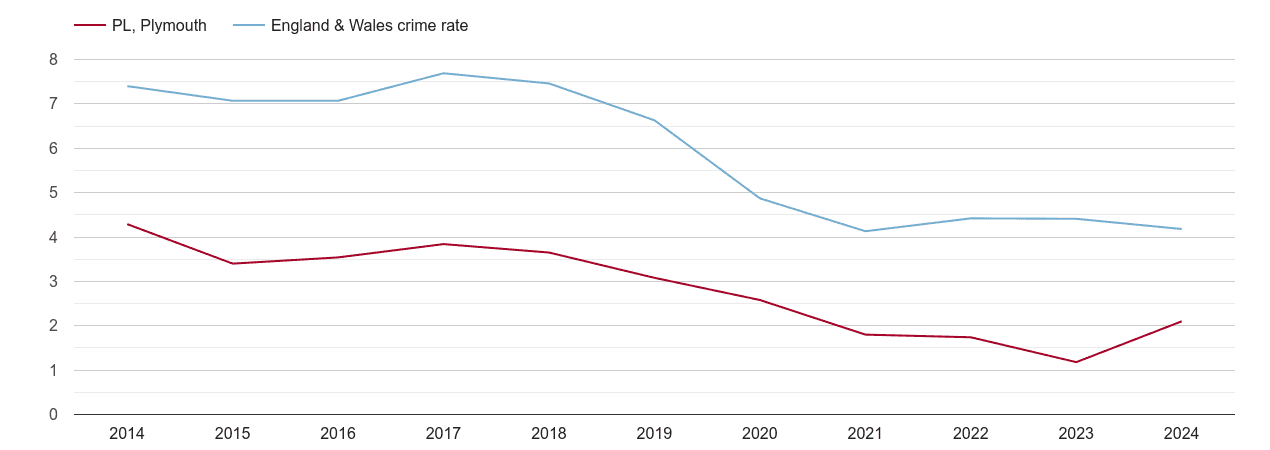 Plymouth burglary crime rate