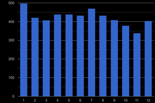 Plymouth burglary crime seasonality