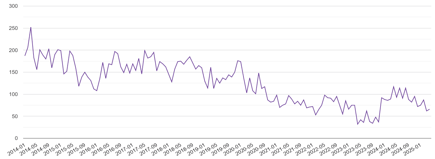 Plymouth burglary crime volume
