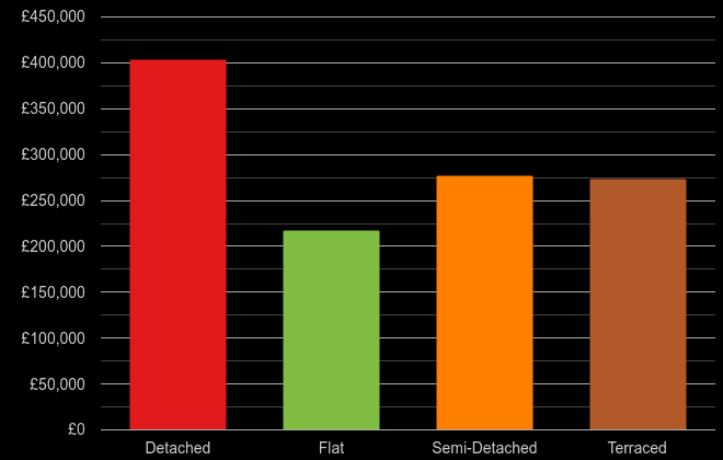 Plymouth cost comparison of new houses and new flats