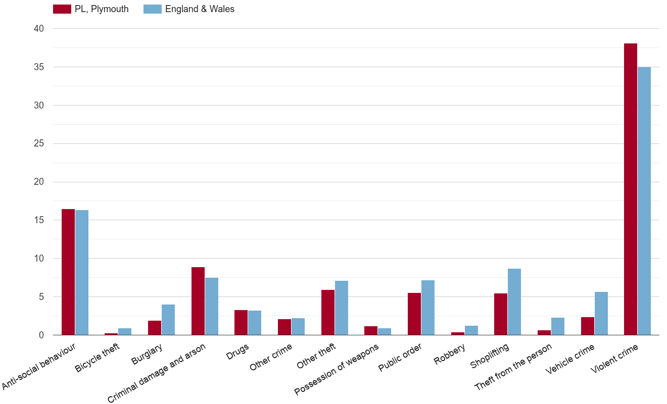 Plymouth crime rate by crime statistic