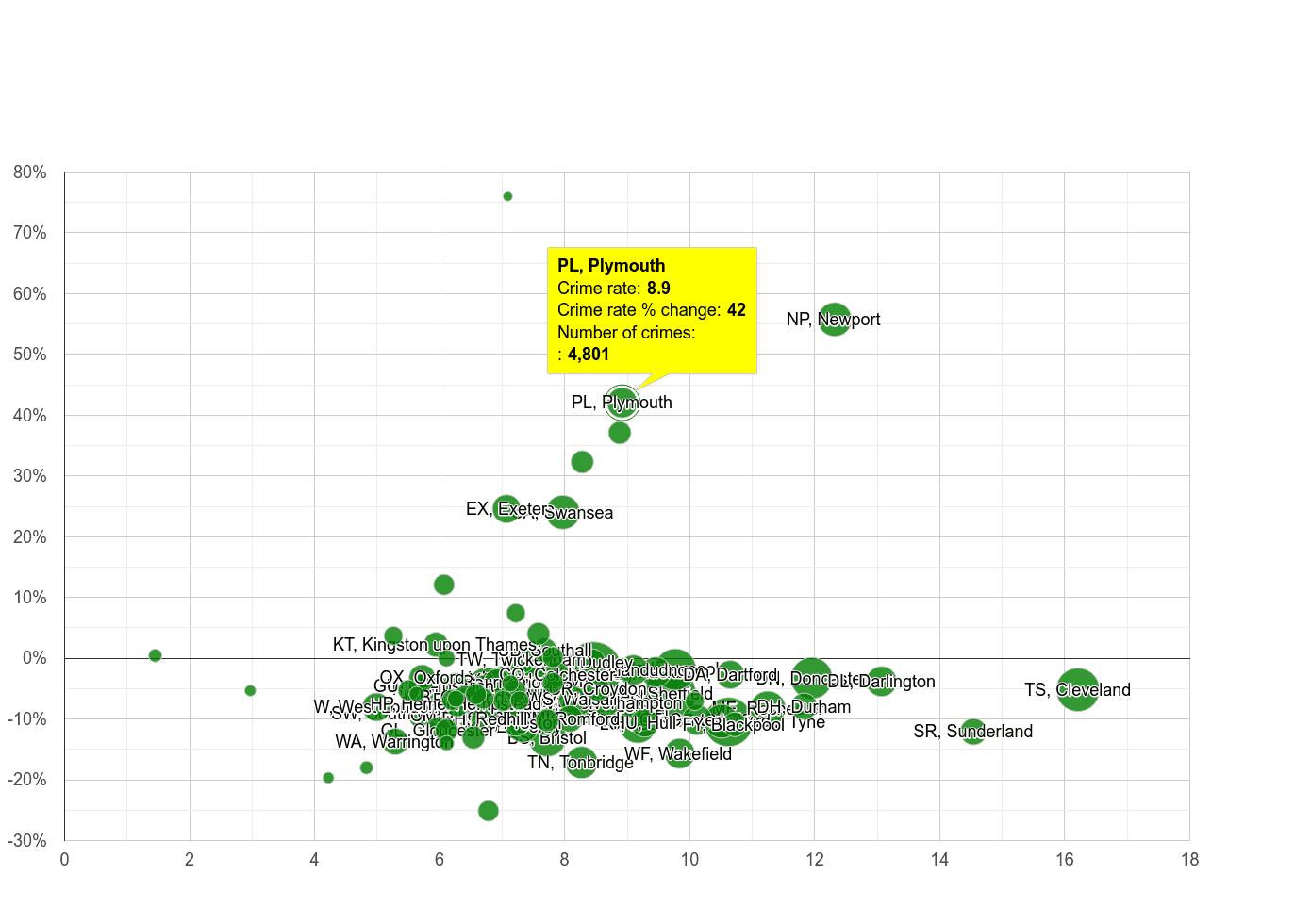 Plymouth criminal damage and arson crime rate compared to other areas
