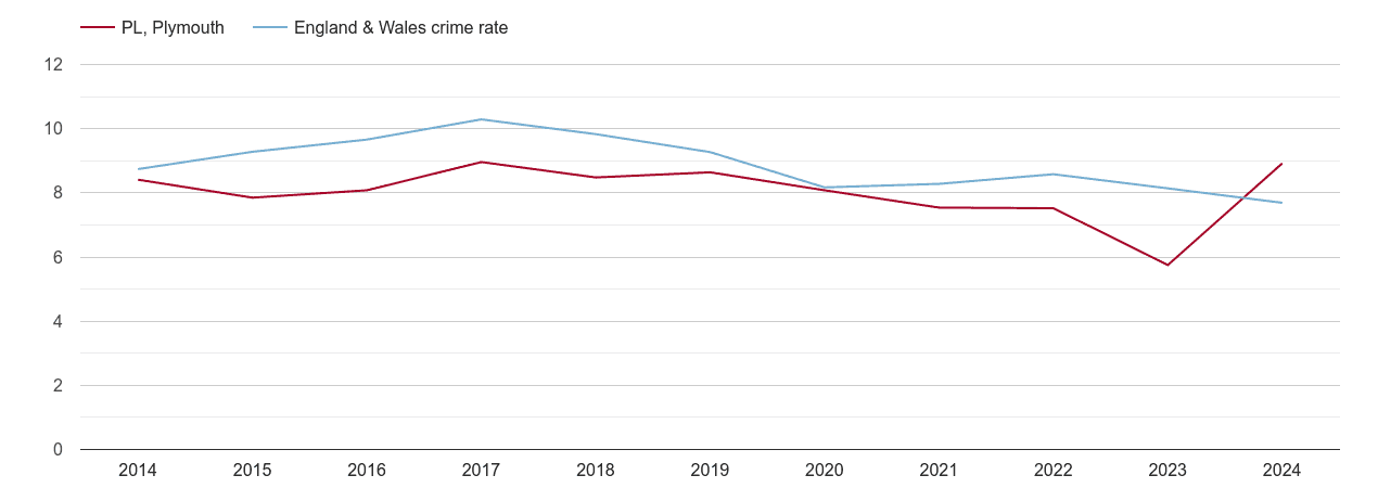 Plymouth criminal damage and arson crime rate
