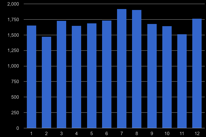 Plymouth criminal damage and arson crime seasonality