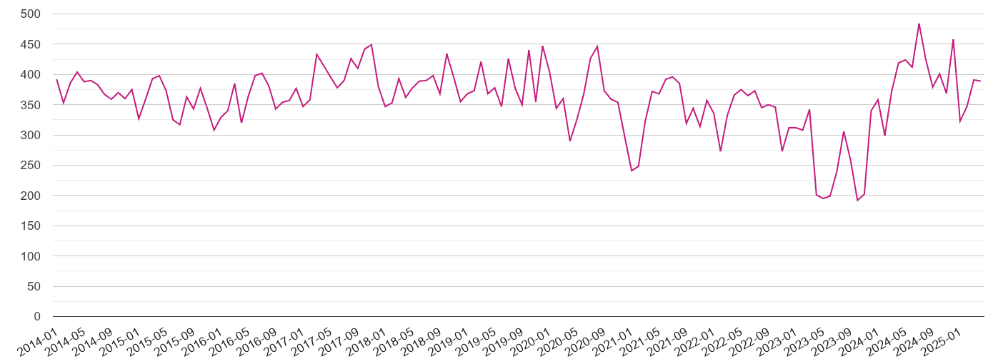Plymouth criminal damage and arson crime volume