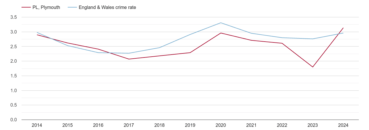 Plymouth drugs crime rate