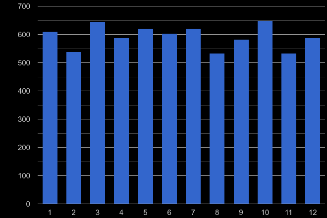 Plymouth drugs crime seasonality